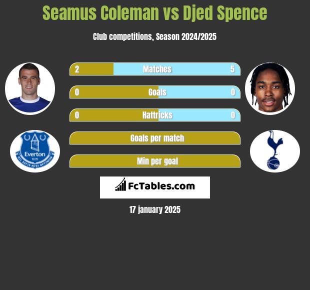 Seamus Coleman vs Djed Spence h2h player stats