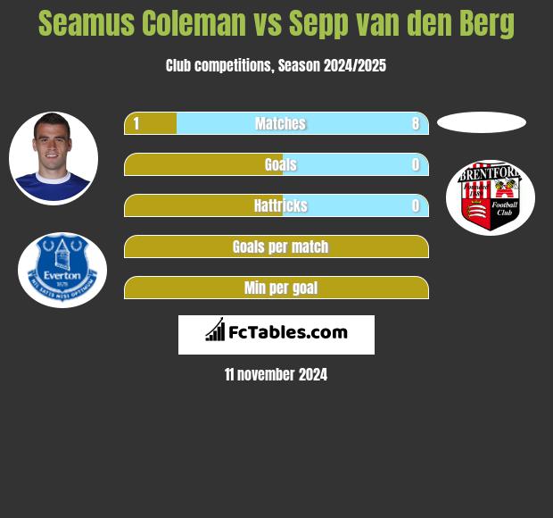 Seamus Coleman vs Sepp van den Berg h2h player stats