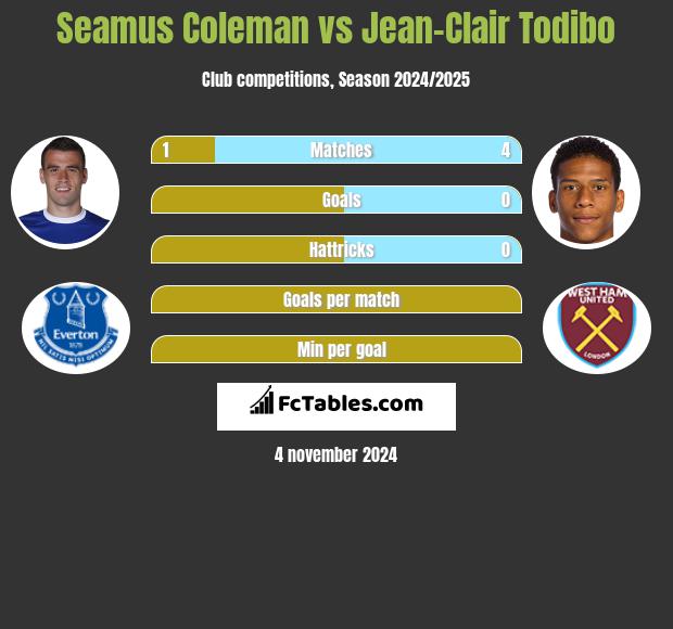 Seamus Coleman vs Jean-Clair Todibo h2h player stats