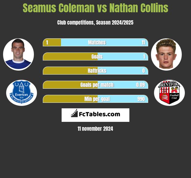 Seamus Coleman vs Nathan Collins h2h player stats