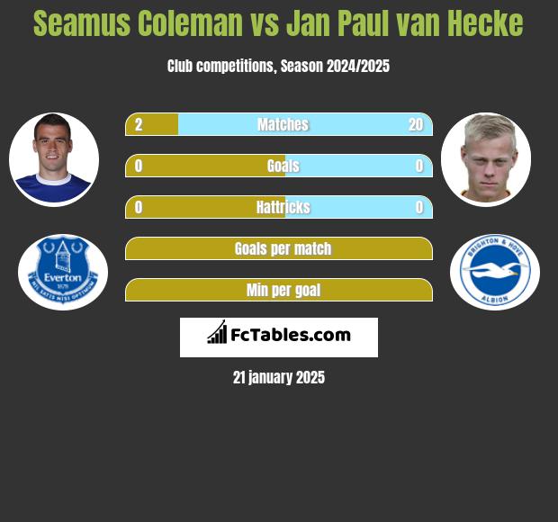 Seamus Coleman vs Jan Paul van Hecke h2h player stats