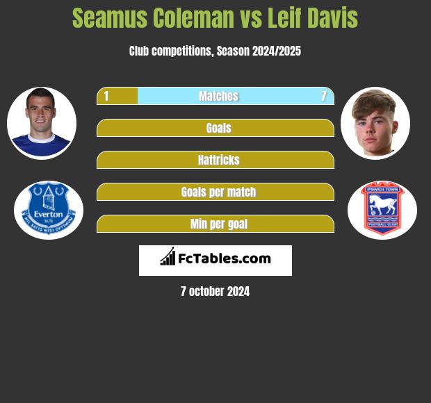 Seamus Coleman vs Leif Davis h2h player stats