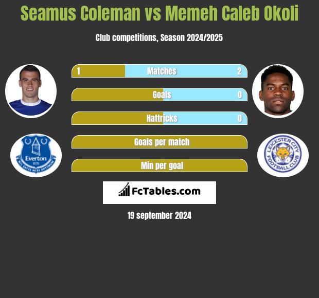 Seamus Coleman vs Memeh Caleb Okoli h2h player stats