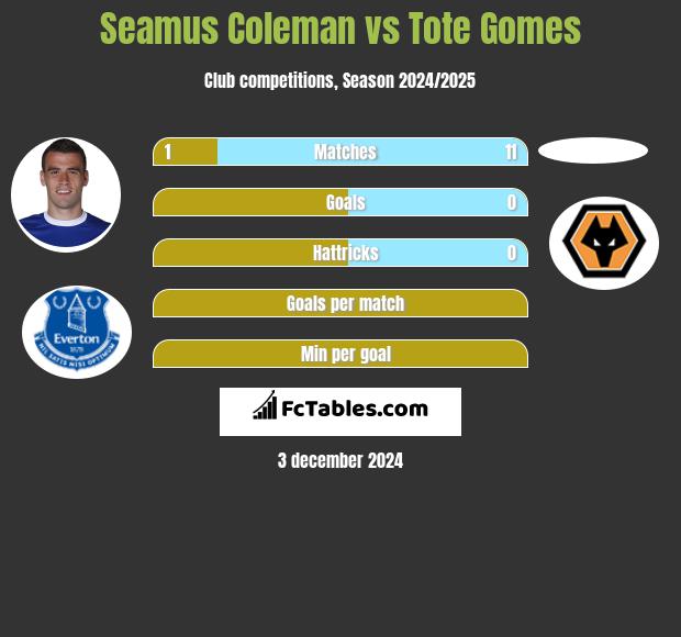 Seamus Coleman vs Tote Gomes h2h player stats