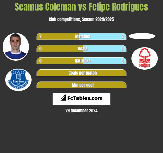 Seamus Coleman vs Felipe Rodrigues h2h player stats