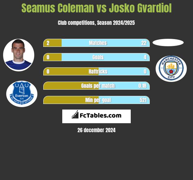 Seamus Coleman vs Josko Gvardiol h2h player stats