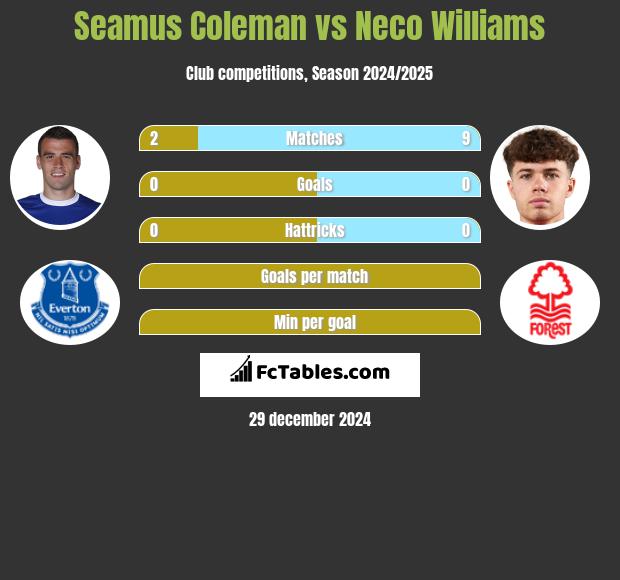 Seamus Coleman vs Neco Williams h2h player stats