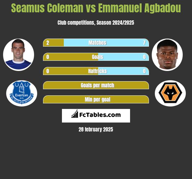 Seamus Coleman vs Emmanuel Agbadou h2h player stats