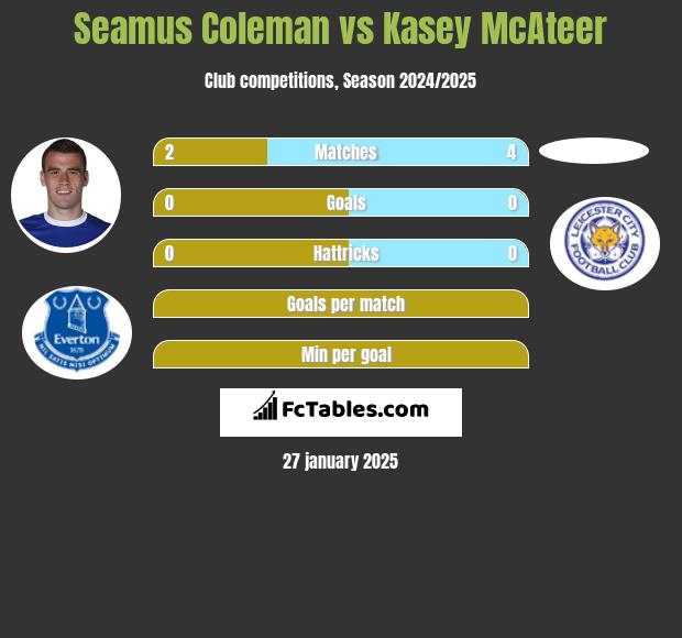 Seamus Coleman vs Kasey McAteer h2h player stats