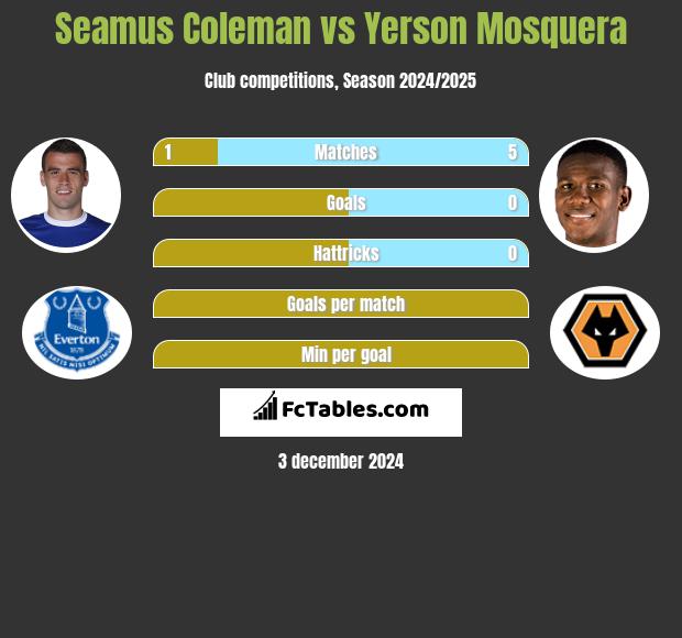 Seamus Coleman vs Yerson Mosquera h2h player stats