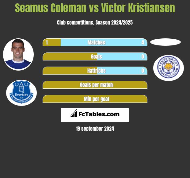 Seamus Coleman vs Victor Kristiansen h2h player stats