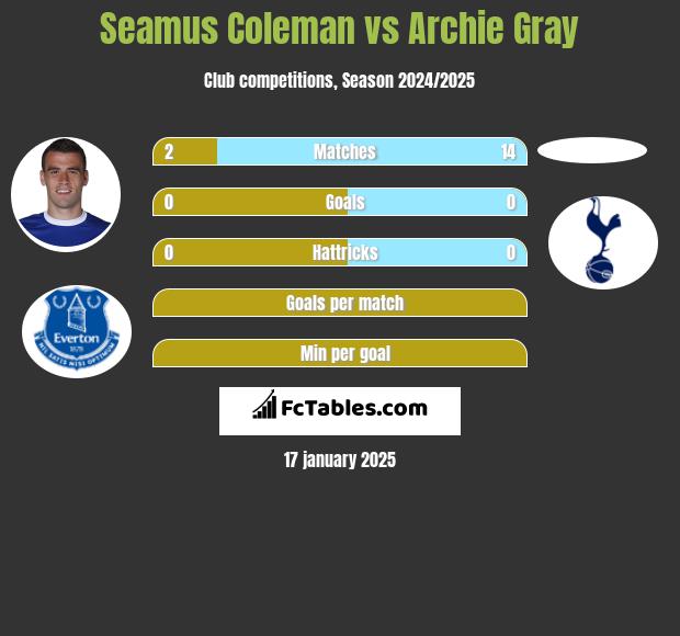 Seamus Coleman vs Archie Gray h2h player stats