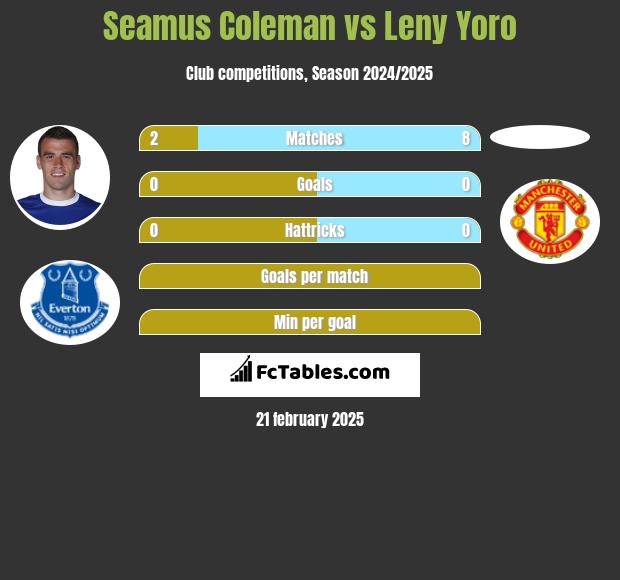 Seamus Coleman vs Leny Yoro h2h player stats