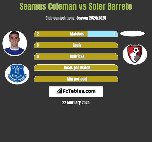 Seamus Coleman vs Soler Barreto h2h player stats