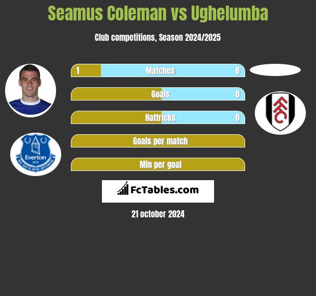 Seamus Coleman vs Ughelumba h2h player stats