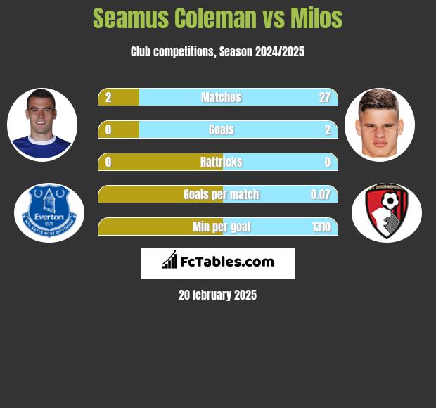 Seamus Coleman vs Milos h2h player stats