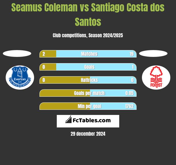 Seamus Coleman vs Santiago Costa dos Santos h2h player stats