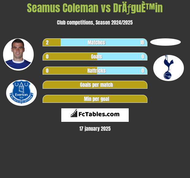 Seamus Coleman vs DrÄƒguÈ™in h2h player stats