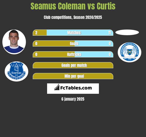 Seamus Coleman vs Curtis h2h player stats