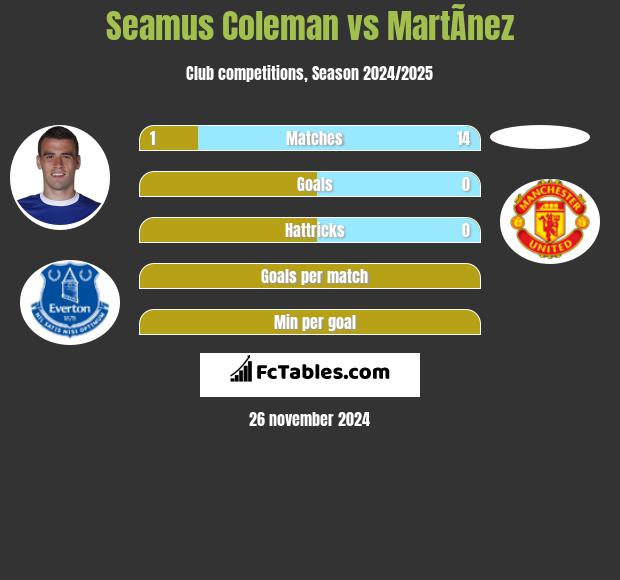 Seamus Coleman vs MartÃ­nez h2h player stats