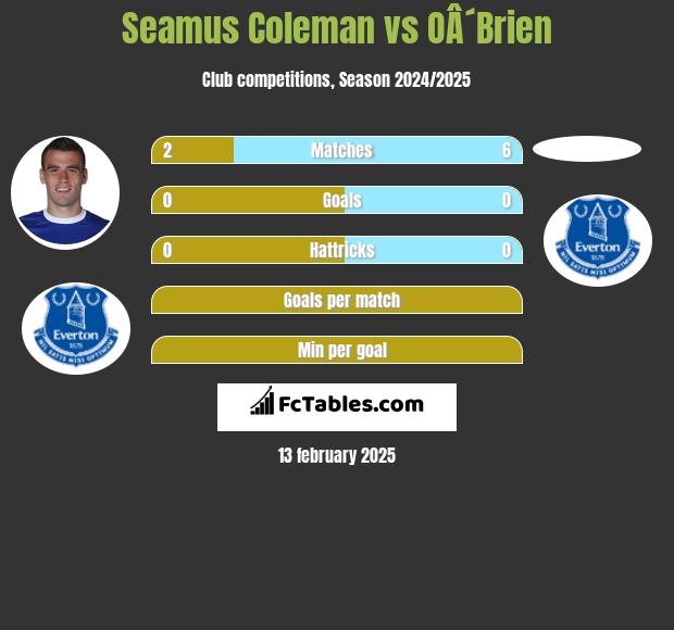 Seamus Coleman vs OÂ´Brien h2h player stats