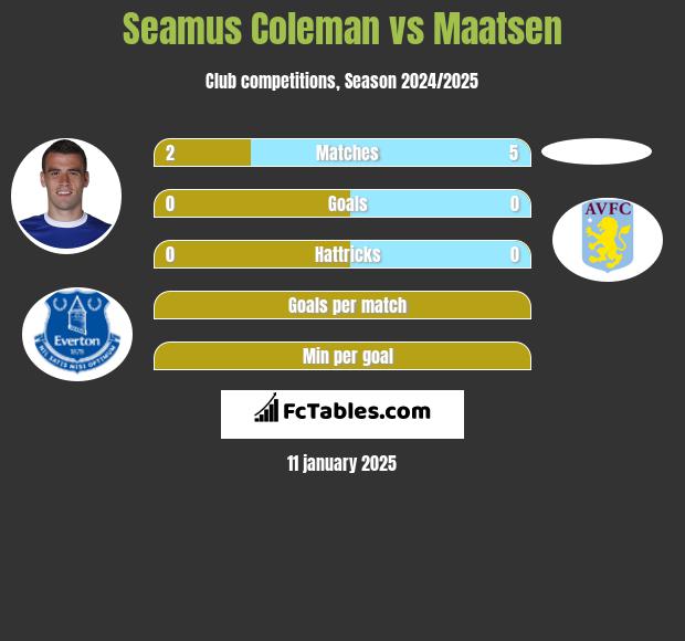 Seamus Coleman vs Maatsen h2h player stats