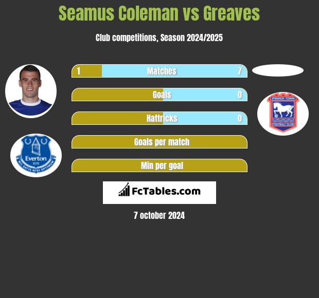 Seamus Coleman vs Greaves h2h player stats