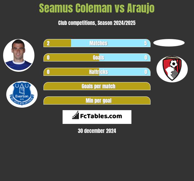 Seamus Coleman vs Araujo h2h player stats