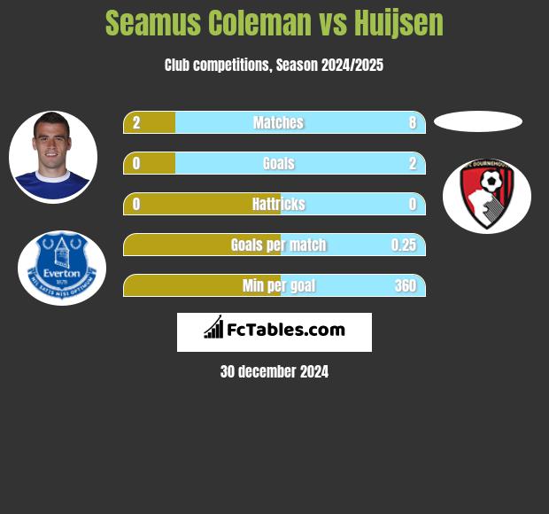 Seamus Coleman vs Huijsen h2h player stats