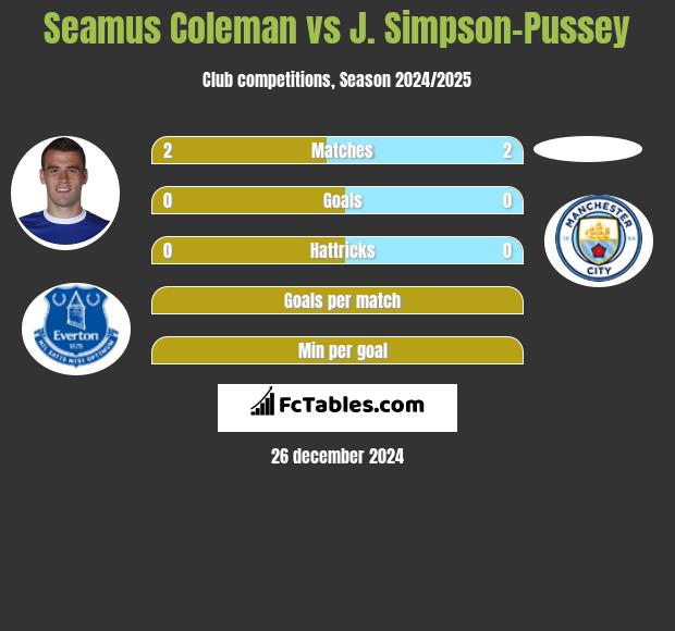 Seamus Coleman vs J. Simpson-Pussey h2h player stats