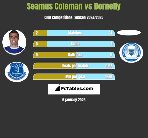 Seamus Coleman vs Dornelly h2h player stats