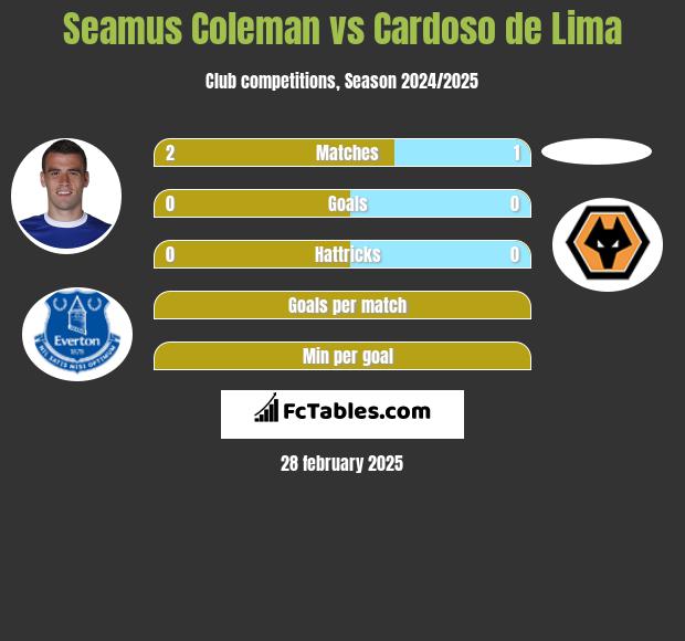 Seamus Coleman vs Cardoso de Lima h2h player stats