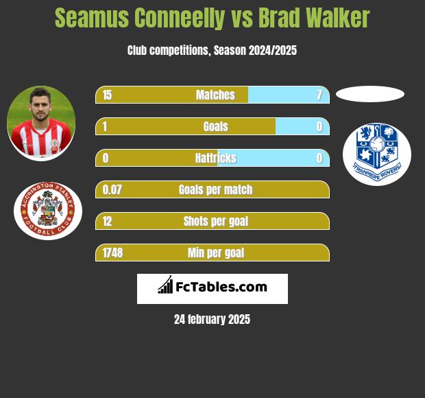 Seamus Conneelly vs Brad Walker h2h player stats