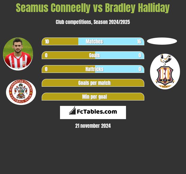 Seamus Conneelly vs Bradley Halliday h2h player stats