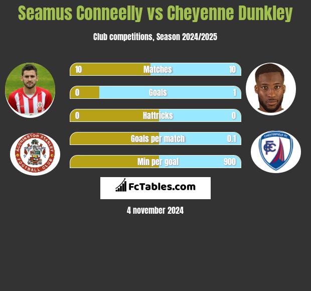 Seamus Conneelly vs Cheyenne Dunkley h2h player stats