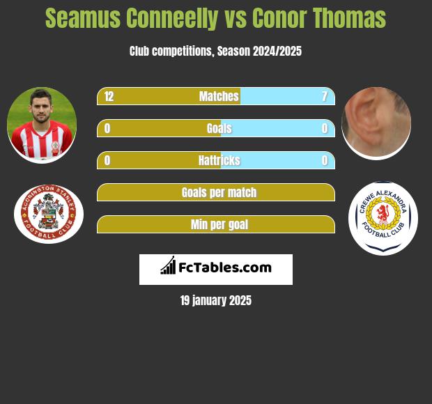 Seamus Conneelly vs Conor Thomas h2h player stats