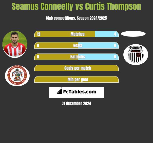 Seamus Conneelly vs Curtis Thompson h2h player stats