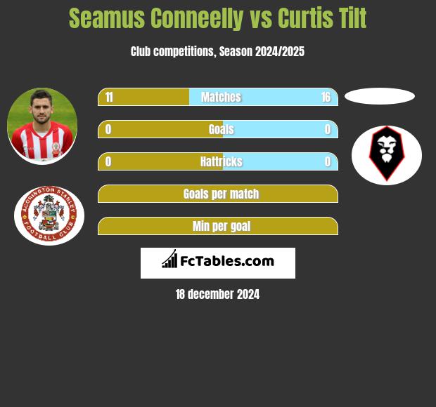 Seamus Conneelly vs Curtis Tilt h2h player stats