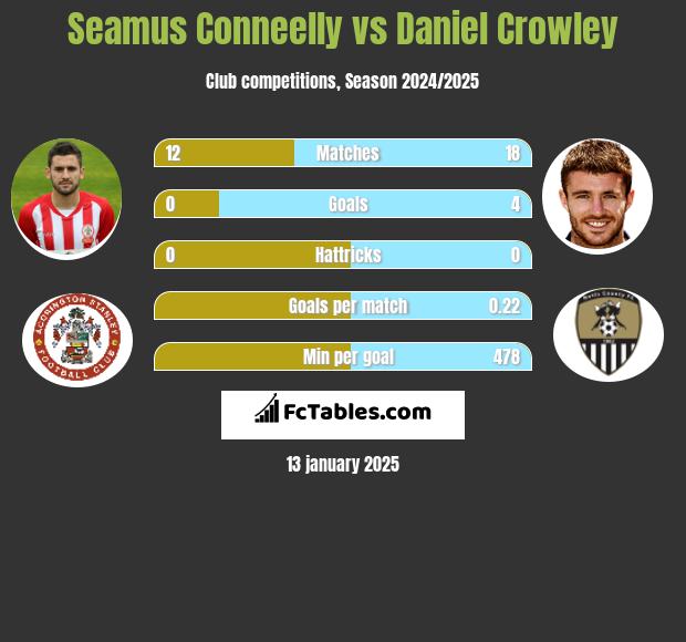 Seamus Conneelly vs Daniel Crowley h2h player stats