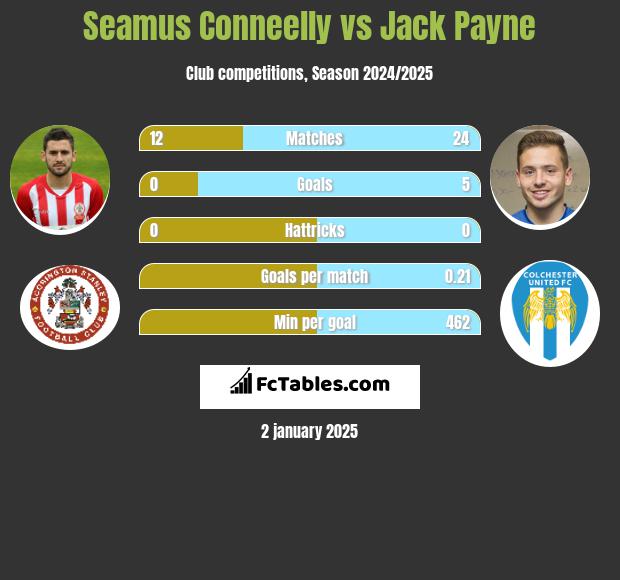 Seamus Conneelly vs Jack Payne h2h player stats