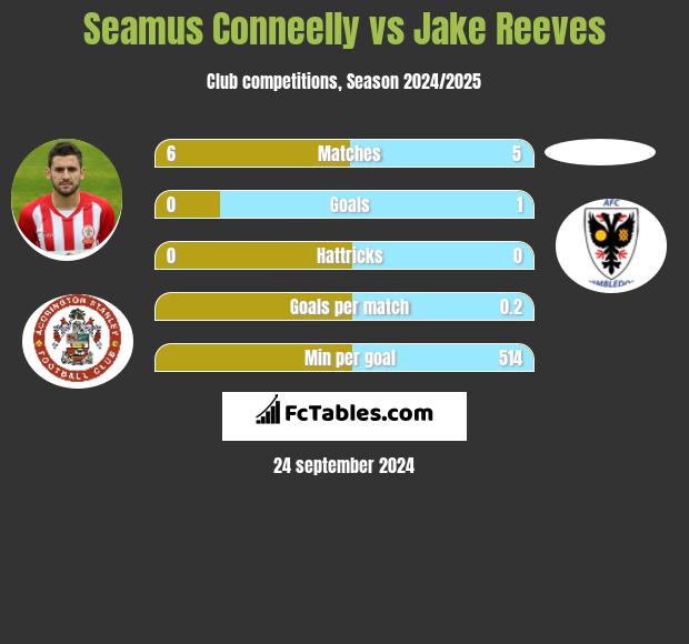 Seamus Conneelly vs Jake Reeves h2h player stats