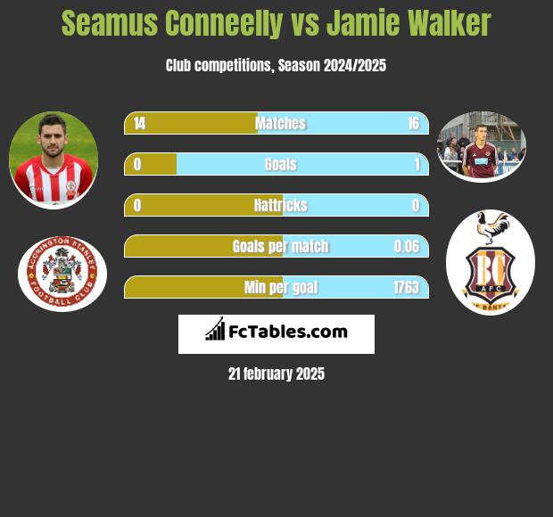 Seamus Conneelly vs Jamie Walker h2h player stats