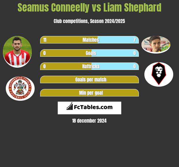 Seamus Conneelly vs Liam Shephard h2h player stats