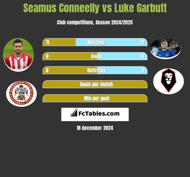 Seamus Conneelly vs Luke Garbutt h2h player stats