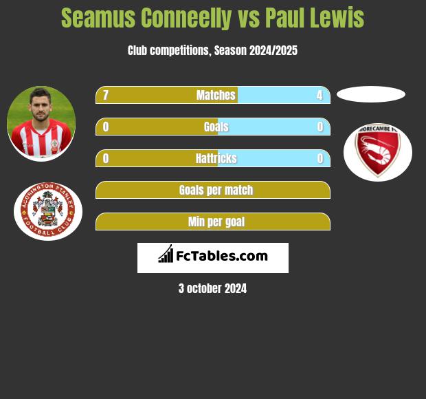 Seamus Conneelly vs Paul Lewis h2h player stats