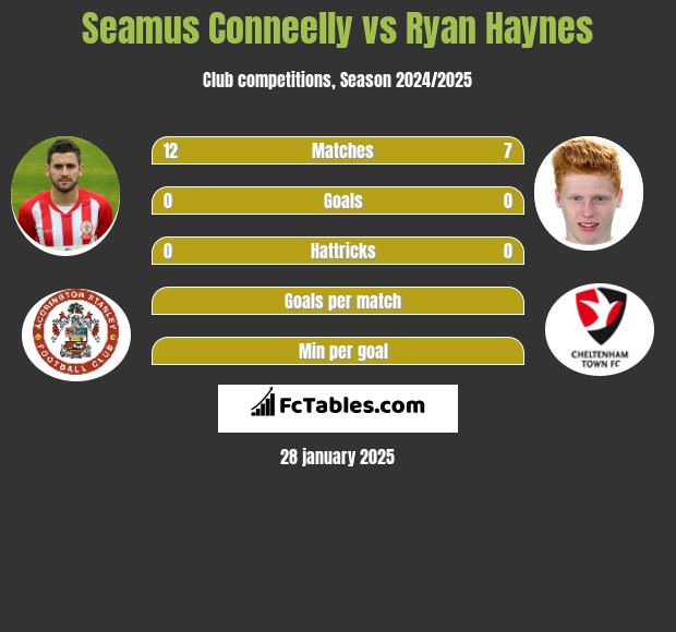 Seamus Conneelly vs Ryan Haynes h2h player stats