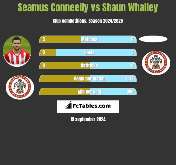 Seamus Conneelly vs Shaun Whalley h2h player stats