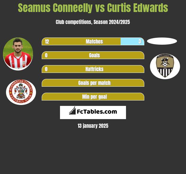 Seamus Conneelly vs Curtis Edwards h2h player stats