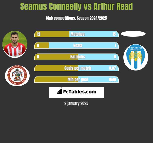 Seamus Conneelly vs Arthur Read h2h player stats