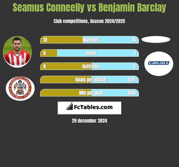 Seamus Conneelly vs Benjamin Barclay h2h player stats